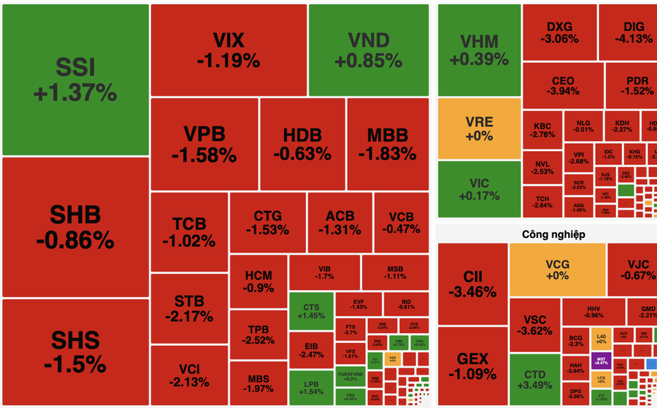VN-Index đánh mất mốc 1.700 điểm, cổ phiếu tài chính gây áp lực