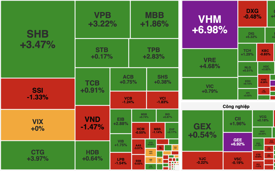 VN-Index vượt đỉnh lịch sử, lần đầu chạm 1.716 điểm