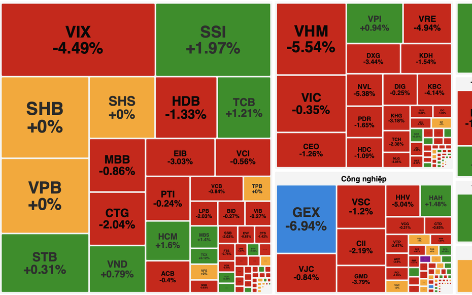 VN-Index mất hơn 18 điểm, bất động sản chìm sâu trong sắc đỏ