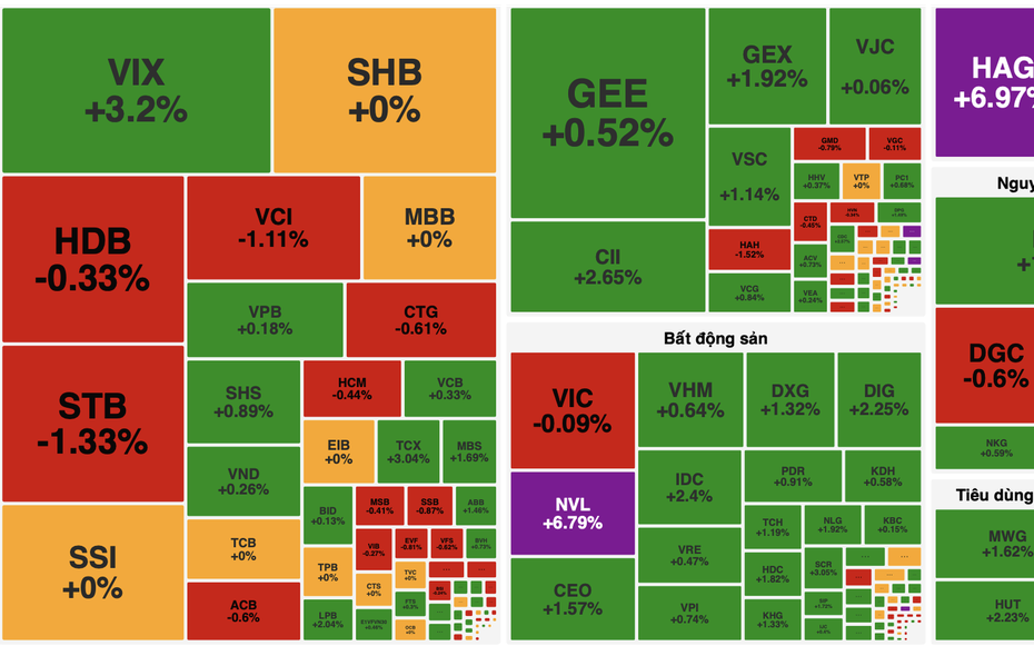 VN-Index lấy lại sắc xanh, cổ phiếu bất động sản bùng nổ thanh khoản