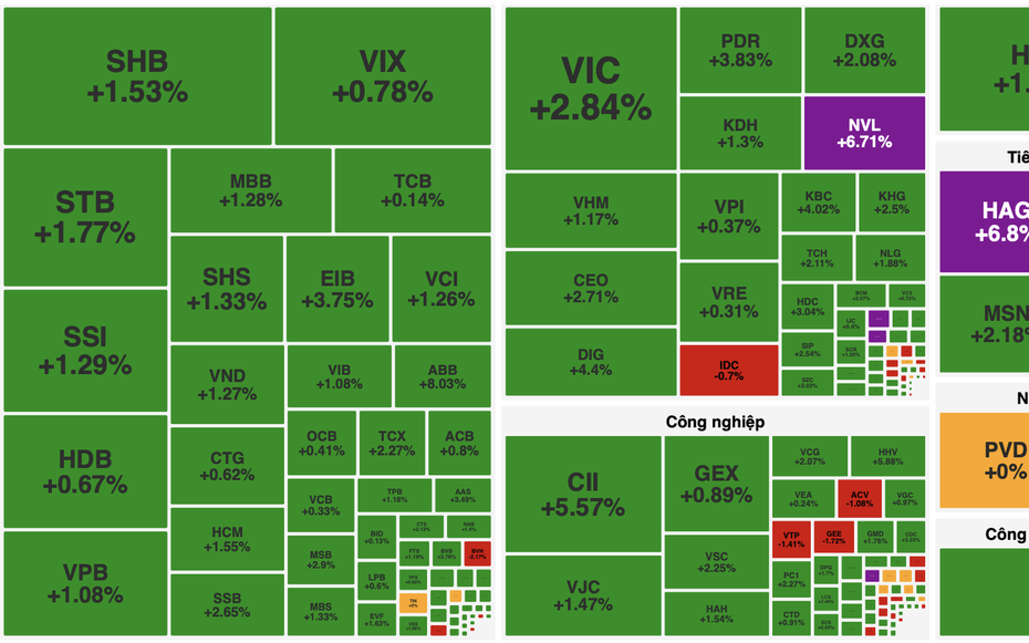 VN-Index tăng gần 19 điểm, sắc xanh phủ kín bảng điện