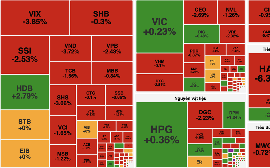VN-Index quay đầu giảm sâu, nhóm công nghệ và tài chính kéo thị trường đi xuống