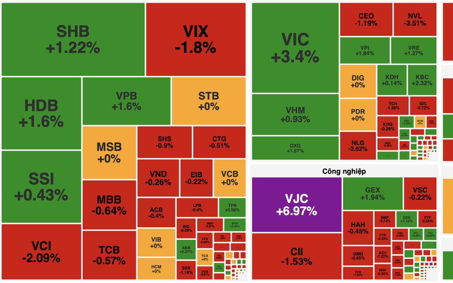 VN-Index giữ sắc xanh giữa nhịp phân hóa phiên 20/11