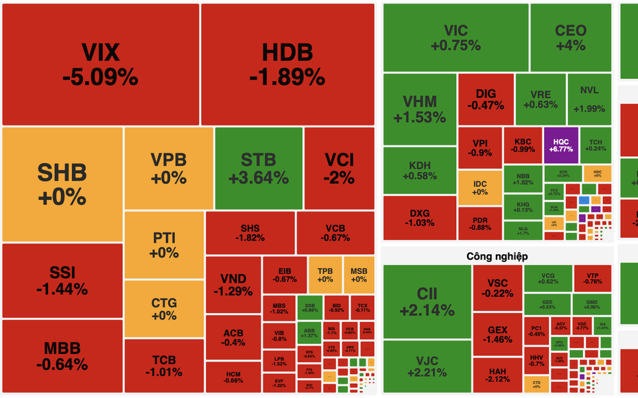 VN-Index rung lắc mạnh, hồi phục nhờ lực đỡ từ nhóm trụ