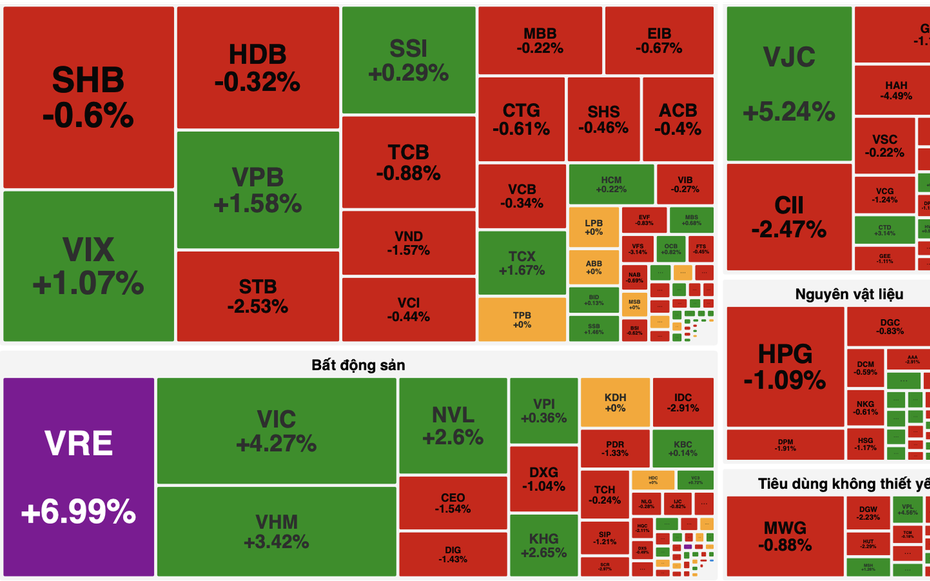 Vingroup dẫn dắt đà tăng, VN-Index xanh nhưng đa số cổ phiếu vẫn giảm