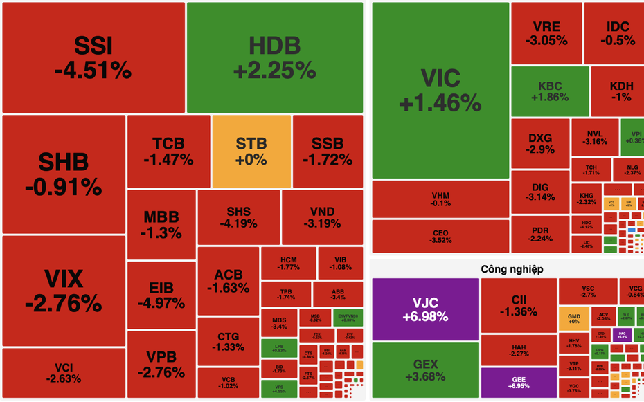 Thị trường "quay xe" giảm sâu, VN-Index mất gần 8 điểm