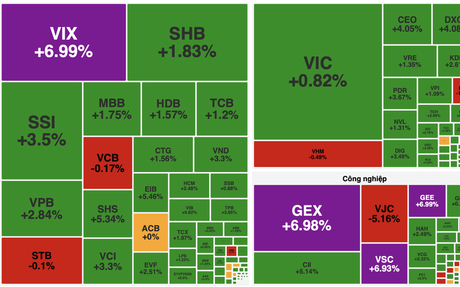 VN-Index bật tăng 20 điểm, thị trường phủ kín sắc xanh