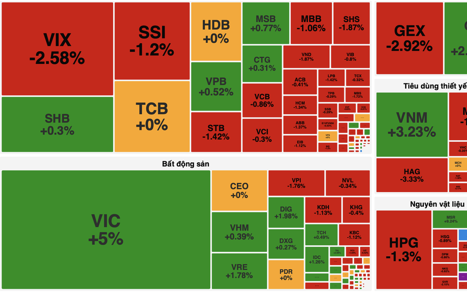 VN-Index tăng nhẹ, VIC và VPL kéo chỉ số