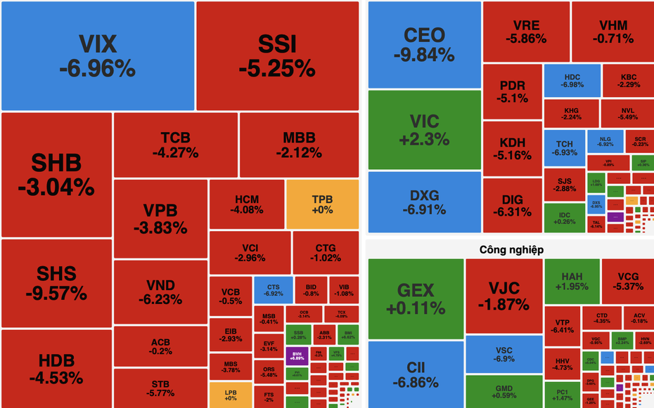 VN-Index rung lắc mạnh, khối ngoại tiếp tục bán ròng gần 200 tỷ đồng
