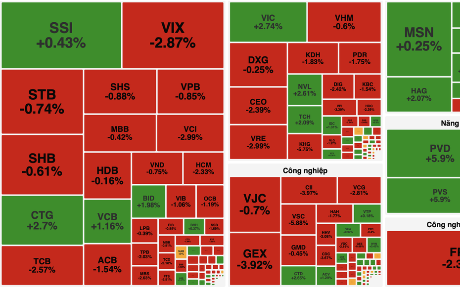 Thị trường giằng co, VN-Index tăng nhẹ gần 3 điểm nhờ lực đỡ từ nhóm trụ