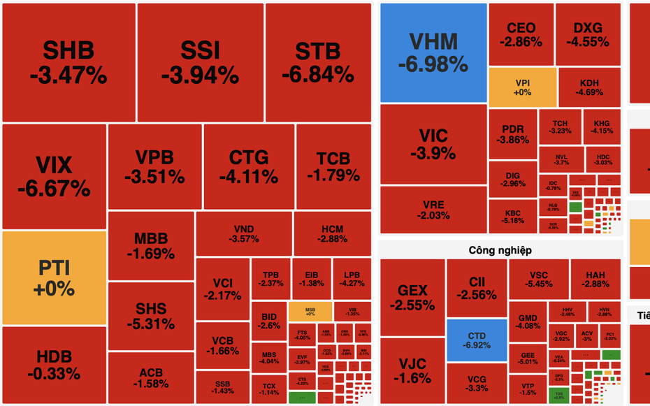 VN-Index thủng mốc 1.600 điểm, áp lực bán lan rộng toàn thị trường