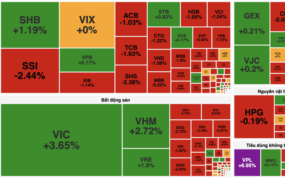 VN-Index vượt 1.700 điểm nhưng thanh khoản vẫn ở mức thấp
