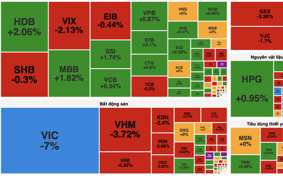 VN-Index "quay xe" giảm sâu vì nhóm cổ phiếu vốn hoá lớn đảo chiều