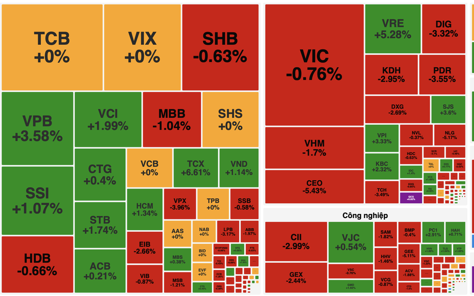 VN-Index giằng co, “ngừng rơi” sau nhịp bán tháo