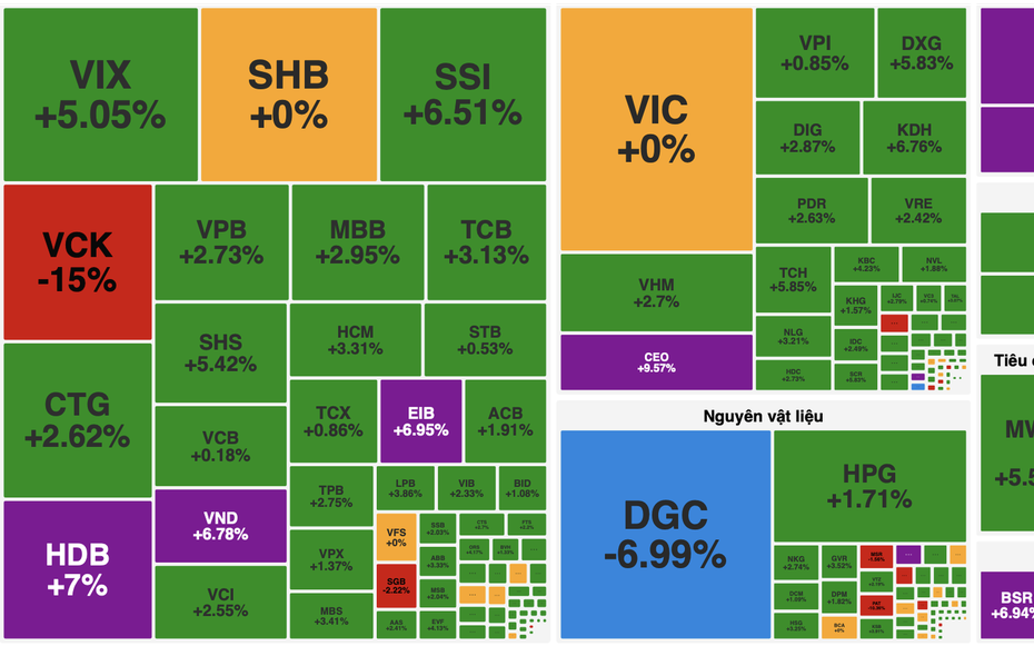 VN-Index bật tăng hơn 33 điểm sau nhịp bắt đáy