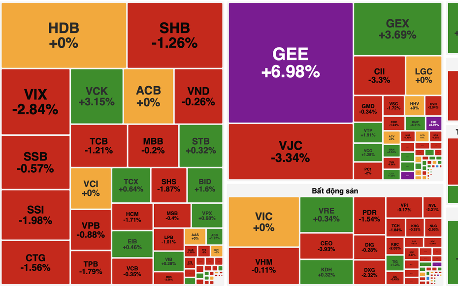 Cổ phiếu ngân hàng và chứng khoán chịu áp lực bán mạnh