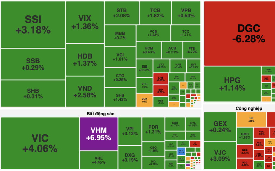 VN-Index bứt phá mạnh, vượt mốc 1.700 điểm nhờ “đầu kéo” Vingroup
