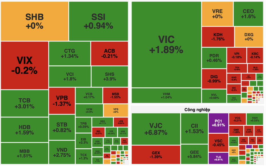 VN-Index bật mạnh cuối phiên, đảo chiều ngoạn mục sau nhịp giảm sâu buổi sáng