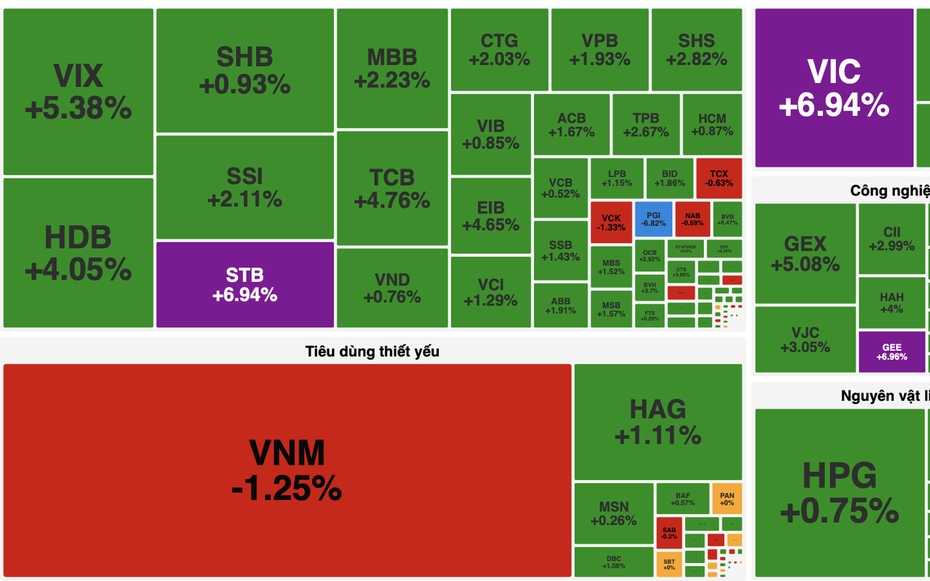 Cổ phiếu trụ bứt phá, VN-Index tăng gần 47 điểm
