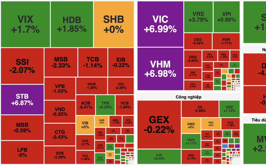 VN-Index vượt 1.770 điểm, lực kéo vẫn tập trung vào nhóm cổ phiếu trụ