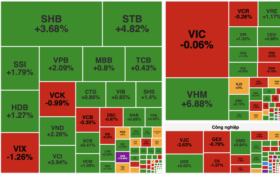 Thị trường giằng co mạnh, VN-Index tiến gần hơn tới mốc 1.800 điểm