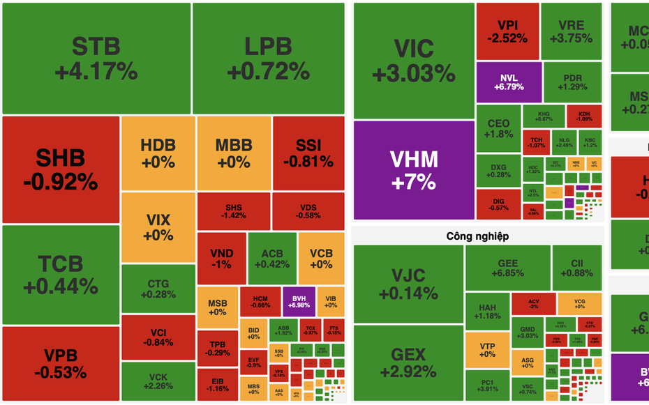 Cổ phiếu Vingroup quay trở lại, VN-Index bật tăng