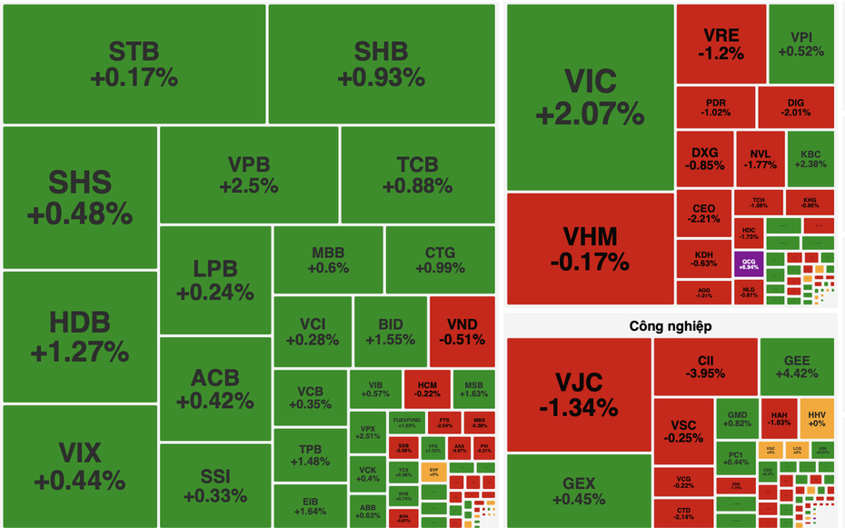 Cổ phiếu QCG, DGC tạo điểm nhấn trong phiên VN-Index tăng 12 điểm