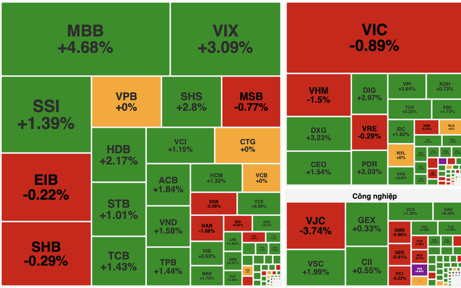Ngân hàng dẫn dắt, VN-Index giữ nhịp tăng dù chịu áp lực từ nhóm Vingroup
