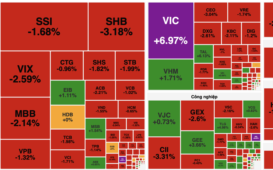 Cổ phiếu Vingroup tăng trần, thị trường chứng khoán “xanh vỏ đỏ lòng”