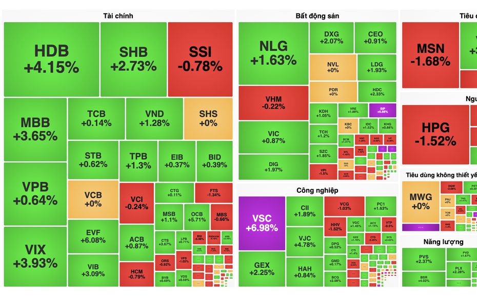 VN-Index dễ dàng vượt đỉnh 1.520 điểm