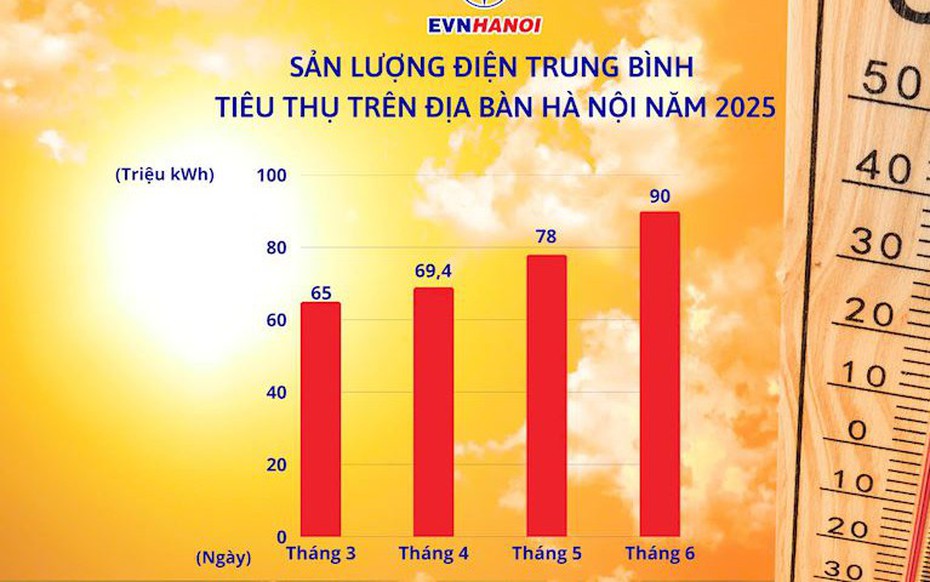 EVNHANOI giải thích lý do tiền điện tháng 6 tăng đột biến