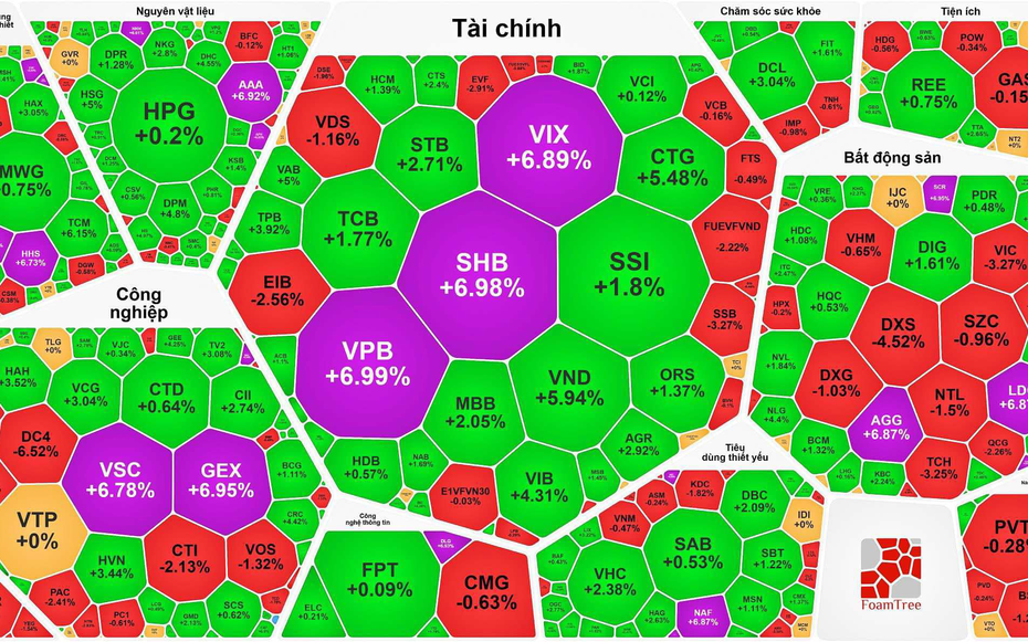 Cổ phiếu “vua” kéo VN-Index lấy lại mốc 1.500 điểm