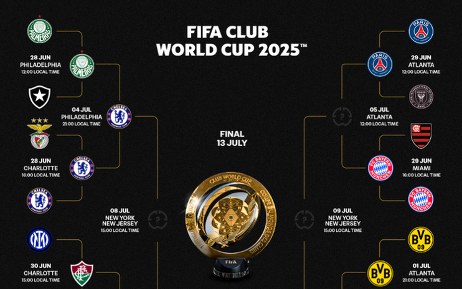 Cặp bán kết đầu tiên của Club World Cup 2025 là những đội nào?