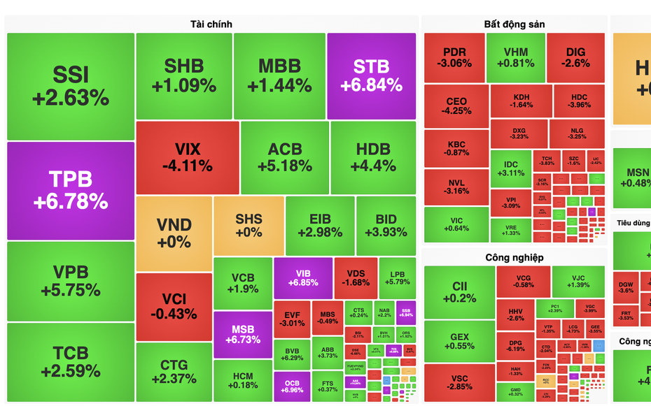 Cổ phiếu "vua" bùng nổ đưa VN-Index tiến gần 1.700 điểm