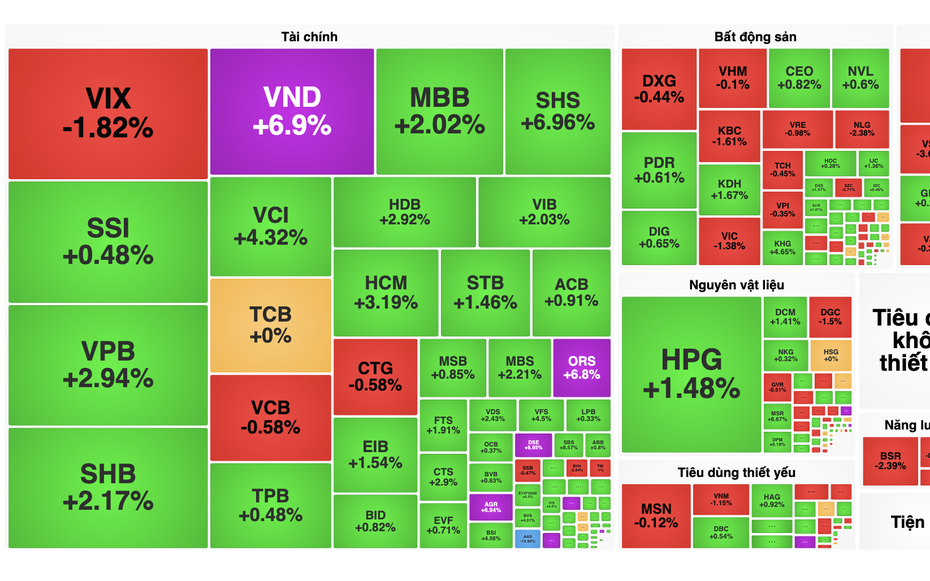VN-Index vượt mốc 1.680 điểm trước kỳ nghỉ lễ