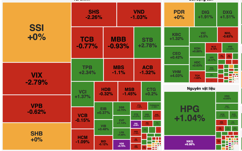 VN-Index rung lắc mạnh, bứt phá ngoạn mục cuối phiên nhờ nhóm bất động sản và Vingroup