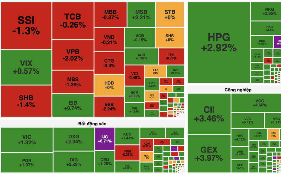 VN-Index bứt phá nhờ nhóm bất động sản, đầu tư công