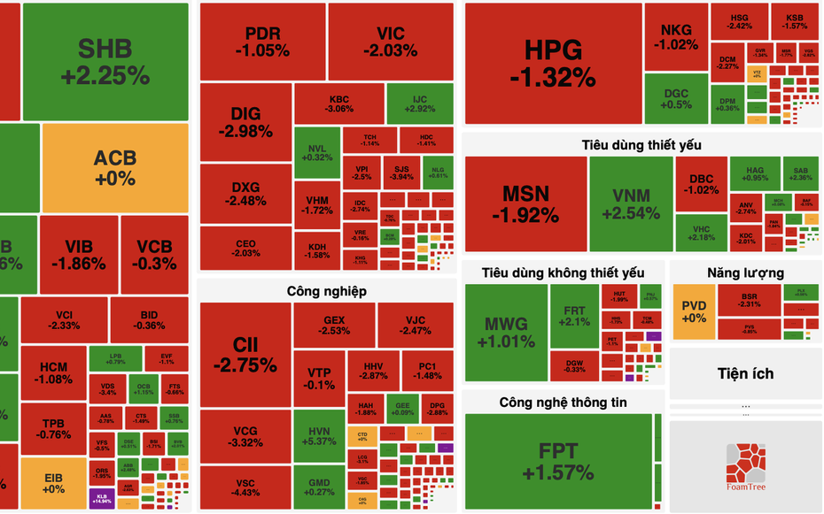 VN-Index hụt mốc 1.700 điểm, đảo chiều giảm trong phiên 16/9