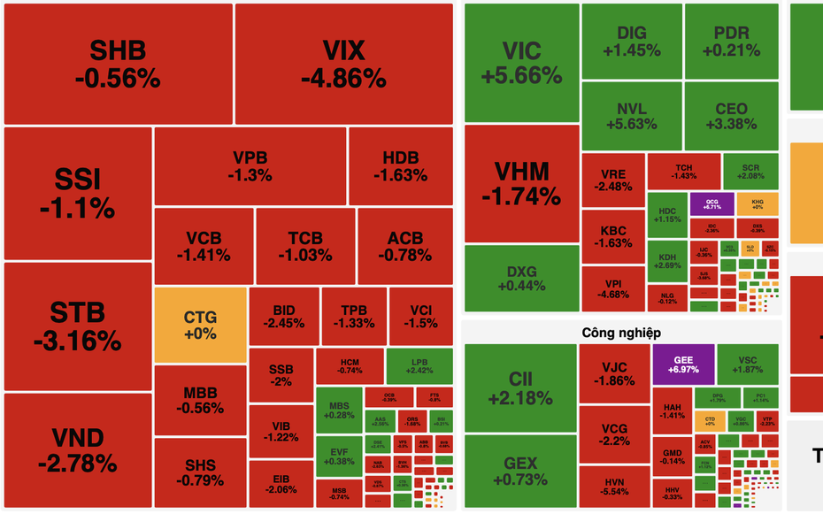 Cổ phiếu ngân hàng bị bán mạnh, VN-Index mất gần 7 điểm