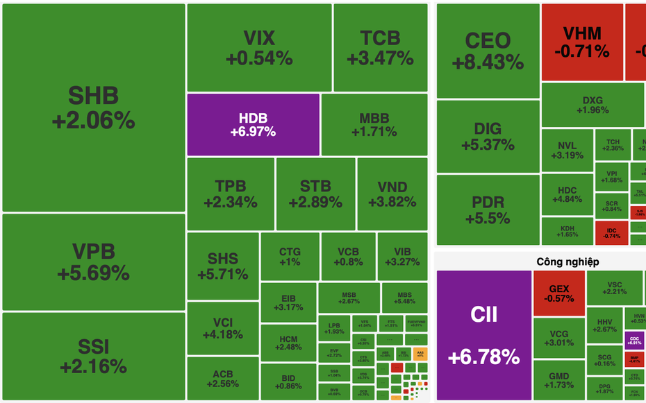 VN-Index "lội ngược dòng" ngoạn mục sau buổi sáng lao dốc