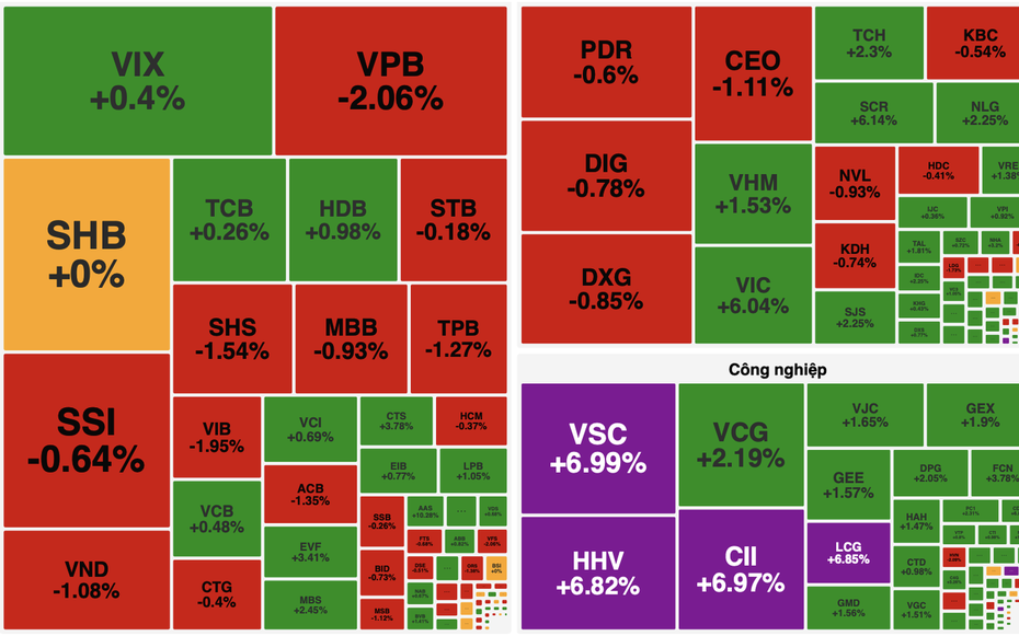 VN-Index bật tăng nhờ VIC, nhóm bất động sản vừa và nhỏ bứt phá