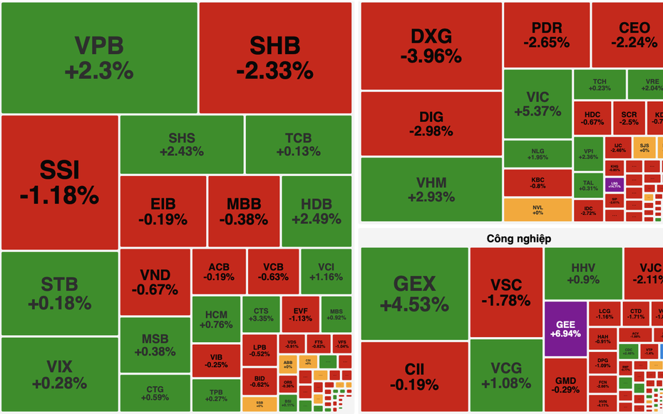 VN-Index ngược dòng nhờ VIC và VHM, khối ngoại tiếp tục bán ròng mạnh