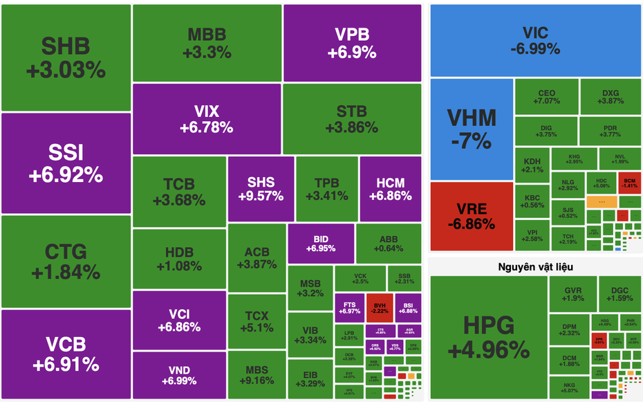 VN-Index bùng nổ thanh khoản hơn 41.000 tỷ đồng, cổ phiếu ngân hàng chìm trong sắc tím