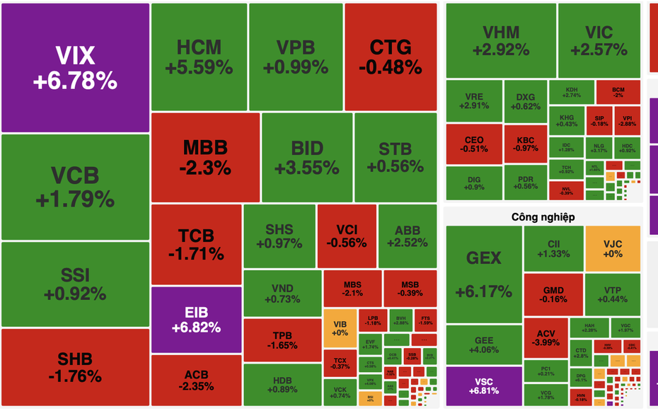 VN-Index vượt mốc 1.900 điểm, thanh khoản hơn 42.000 tỷ đồng