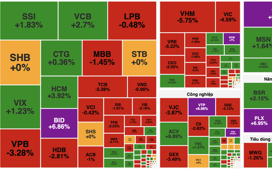 VN-Index mất mốc 1.900 điểm, đối mặt áp lực chốt lời mạnh