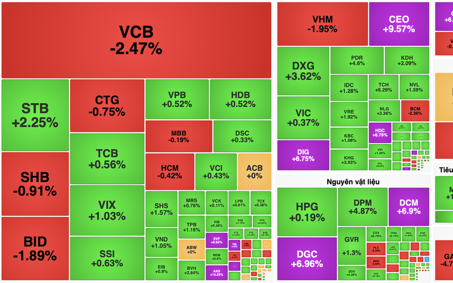 VN-Index rung lắc, nhóm nguyên vật liệu và tiêu dùng làm điểm tựa