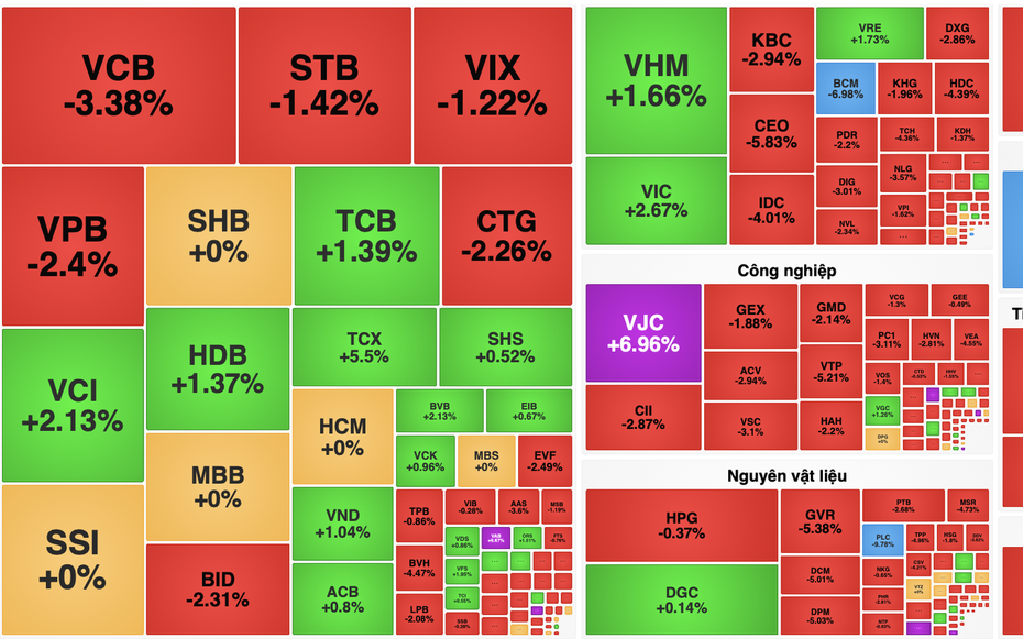 VN-Index giảm gần 12 điểm, sắc đỏ lan rộng về cuối phiên