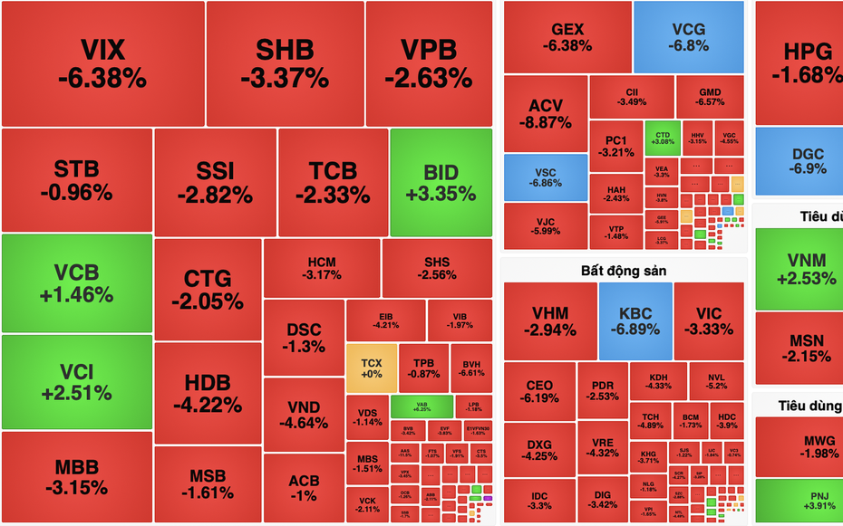 VN-Index lao dốc mạnh, mất hơn 27 điểm do áp lực bán bùng nổ