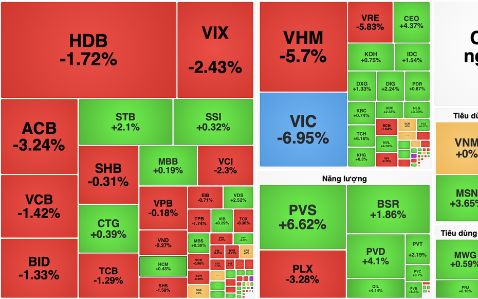 VN-Index giảm sâu hơn 27 điểm, cổ phiếu Vingroup gây áp lực lớn