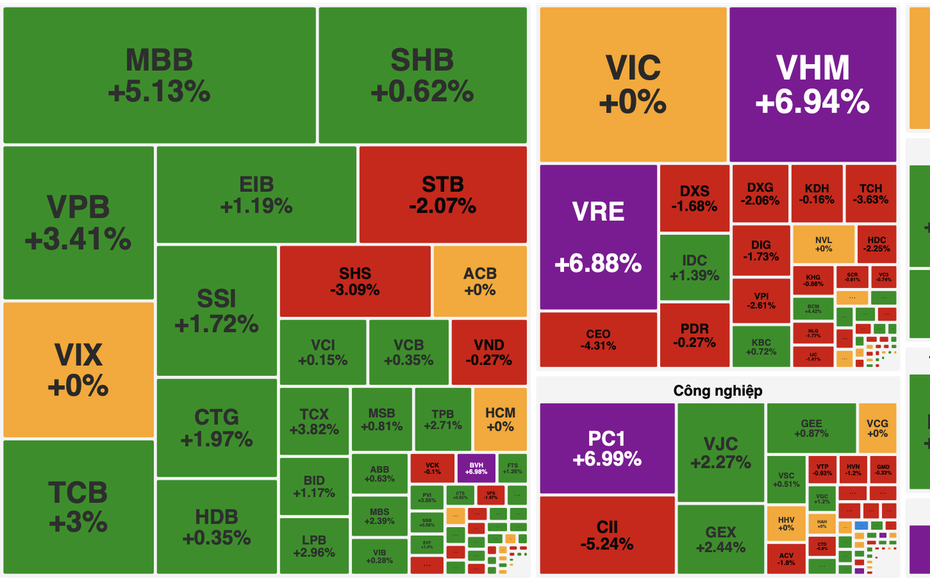 VN-Index lập đỉnh mới trên 1.816 điểm, dòng tiền lớn dồn lực vào cổ phiếu trụ